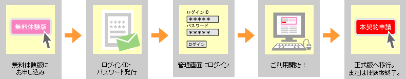 無料体験版の流れ図