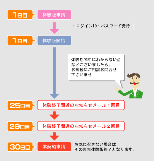 無料体験版から本契約までの流れ