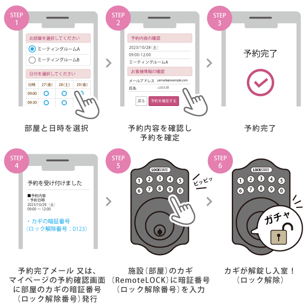 宿泊施設予約から完了までの流れ